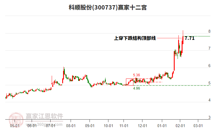 300737科順股份贏家十二宮工具 300737科順股份贏家十二宮工具