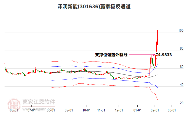 301636澤潤新能贏家極反通道工具
