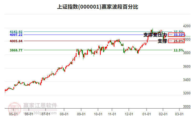 滬指贏家波段百分比工具 滬指贏家波段百分比工具