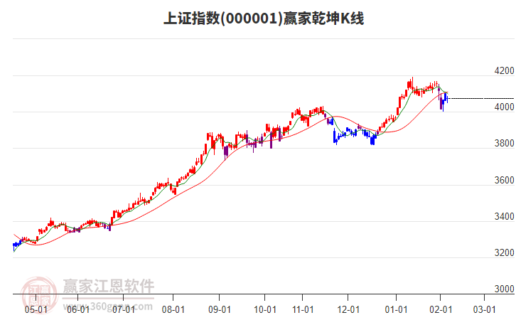 滬指贏家乾坤K線工具 滬指贏家乾坤K線工具