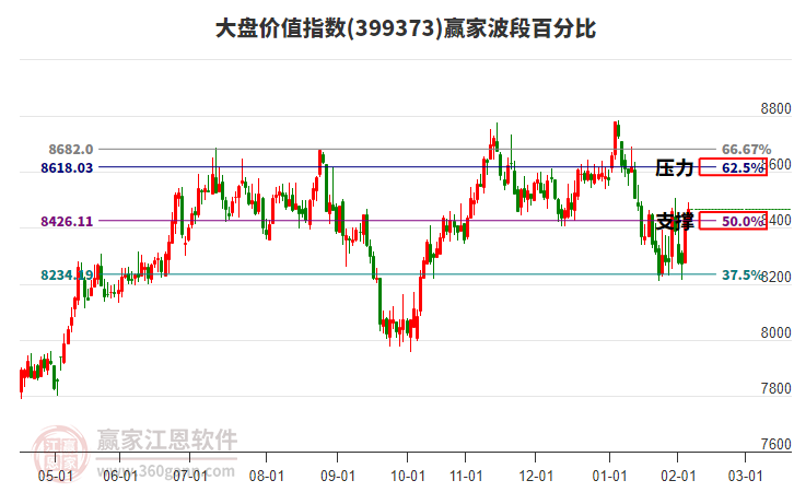 大盤價值指數(shù)贏家波段百分比工具