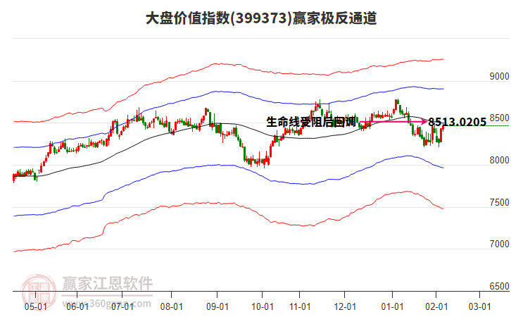 399373大盤價值贏家極反通道工具