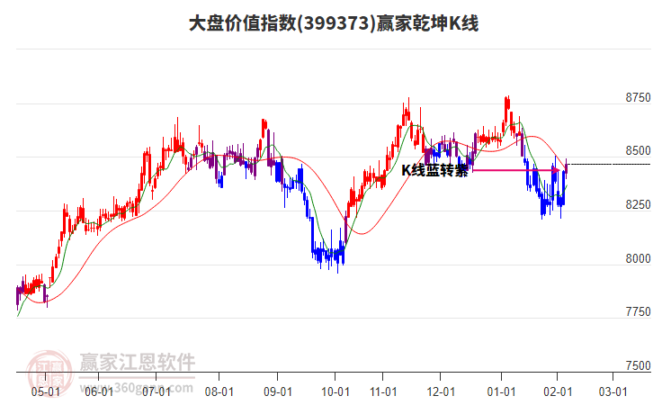 399373大盤價值贏家乾坤K線工具