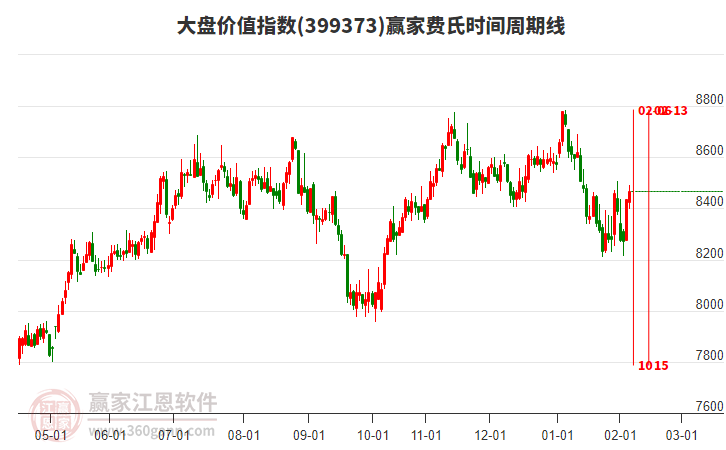 大盤價值指數(shù)贏家費氏時間周期線工具