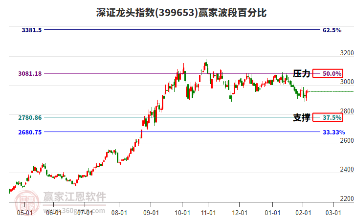 深證龍頭指數(shù)贏家波段百分比工具