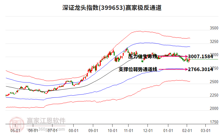 399653深證龍頭贏家極反通道工具