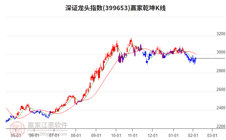 399653深證龍頭贏家乾坤K線工具