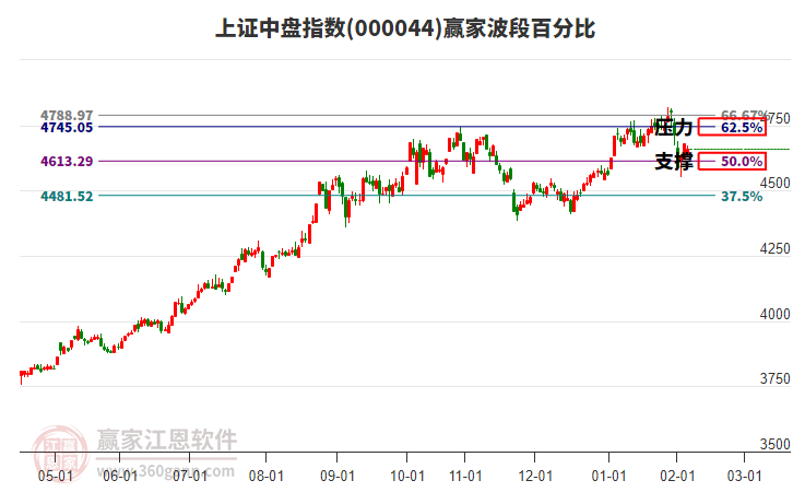 上證中盤指數(shù)贏家波段百分比工具