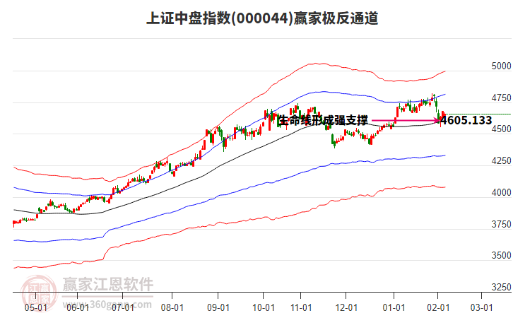000044上證中盤贏家極反通道工具