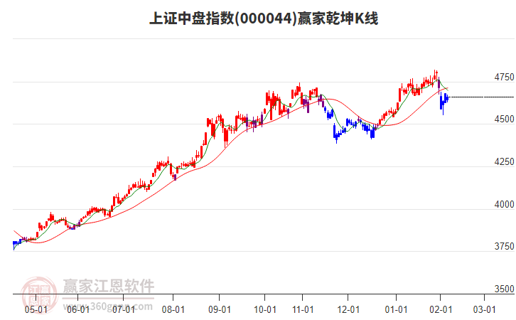 000044上證中盤贏家乾坤K線工具