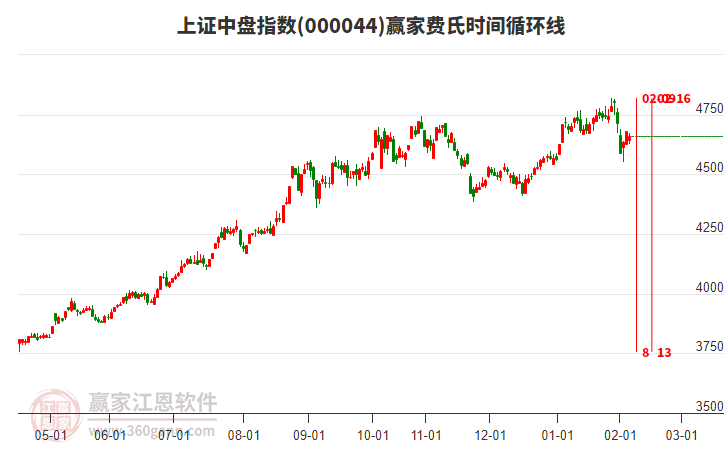 上證中盤指數(shù)贏家費(fèi)氏時間循環(huán)線工具