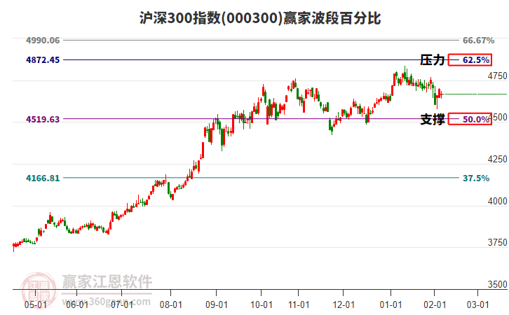 滬深300指數(shù)贏家波段百分比工具