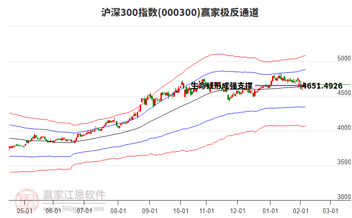 000300滬深300贏家極反通道工具