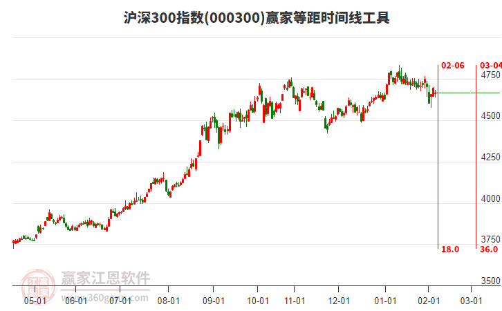 滬深300指數(shù)贏家等距時(shí)間周期線工具