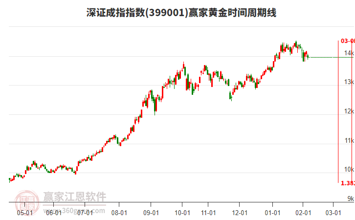 深證成指贏家黃金時間周期線工具