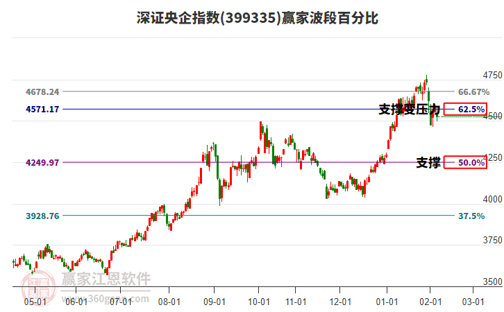 深證央企指數(shù)贏家波段百分比工具