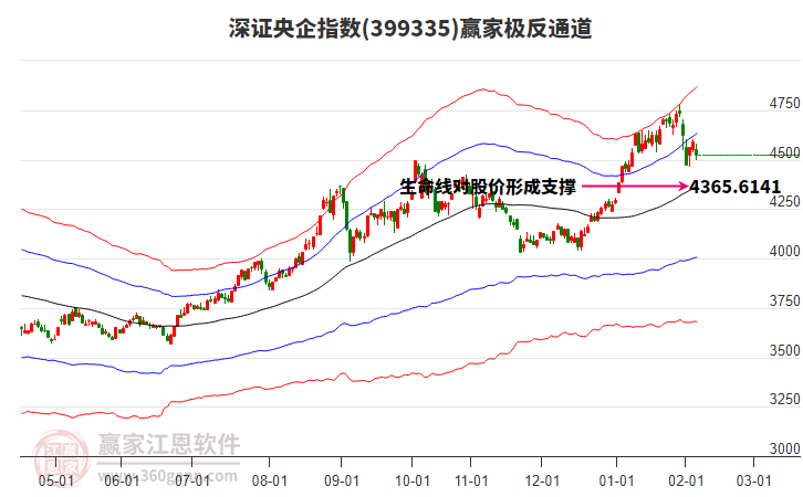 399335深證央企贏家極反通道工具