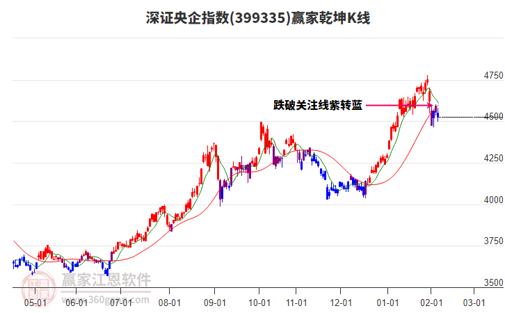 399335深證央企贏家乾坤K線工具