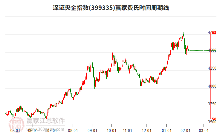 深證央企指數(shù)贏家費(fèi)氏時(shí)間周期線工具