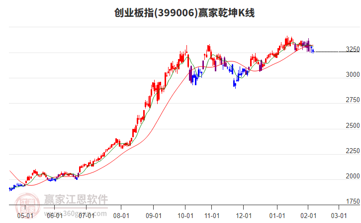 創(chuàng)業(yè)板指短期發(fā)出江恩筑頂信號(hào)