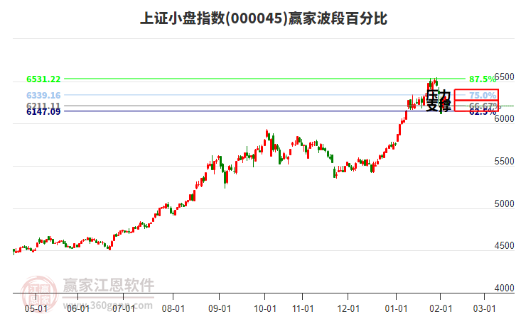 上證小盤(pán)指數(shù)贏家波段百分比工具 上證小盤(pán)指數(shù)贏家波段百分比工具