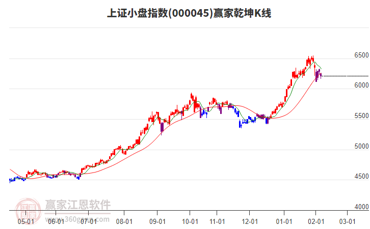 000045上證小盤(pán)贏家乾坤K線工具 000045上證小盤(pán)贏家乾坤K線工具