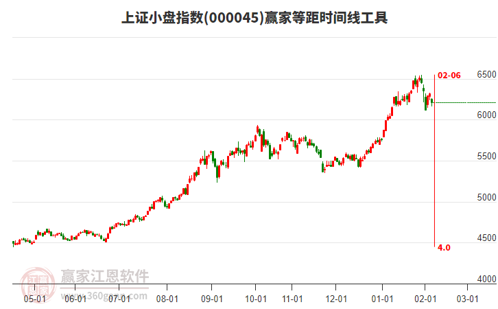 上證小盤(pán)指數(shù)贏家等距時(shí)間周期線工具 上證小盤(pán)指數(shù)贏家等距時(shí)間周期線工具