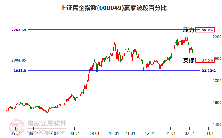 上證民企指數(shù)贏家波段百分比工具