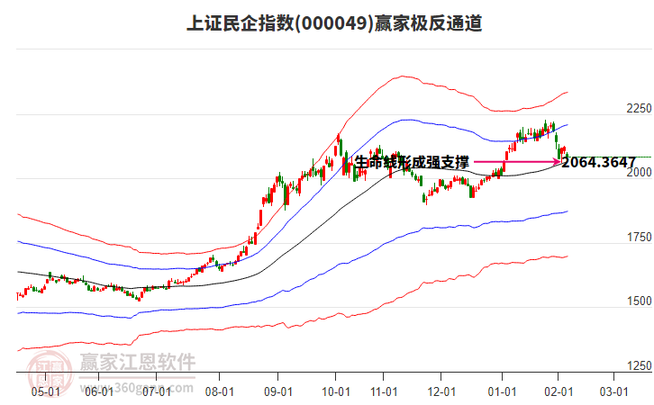 000049上證民企贏家極反通道工具