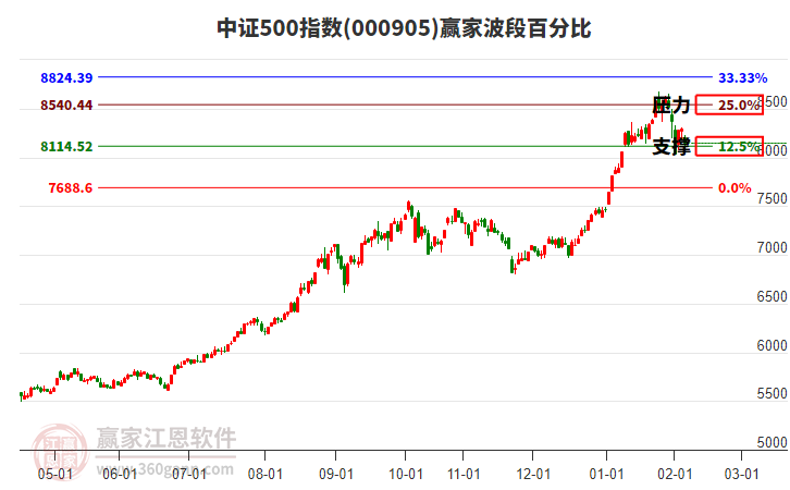 中證500指數(shù)贏家波段百分比工具