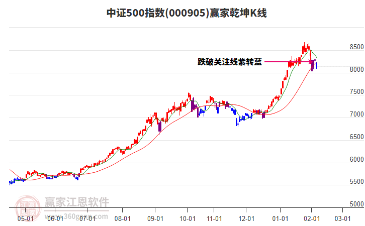 000905中證500贏家乾坤K線工具
