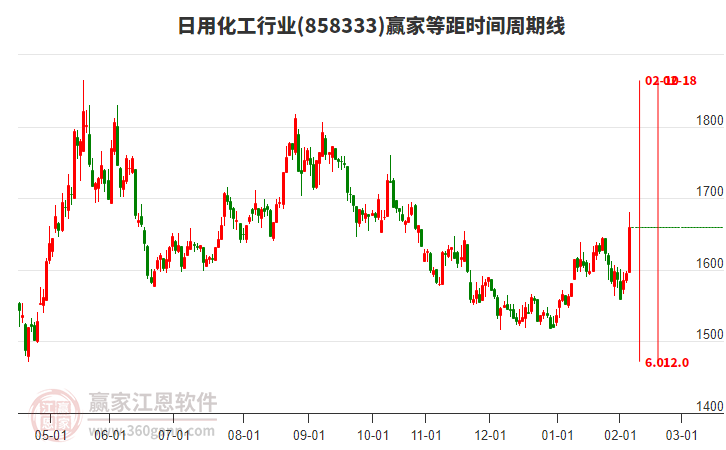 日用化工行業(yè)贏家等距時(shí)間周期線工具