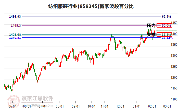 紡織服裝行業(yè)贏家波段百分比工具 紡織服裝行業(yè)贏家波段百分比工具