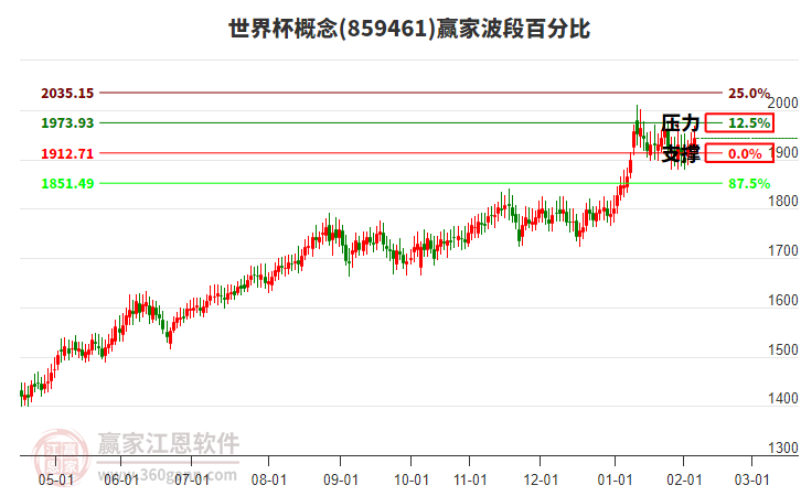 世界杯概念贏家波段百分比工具