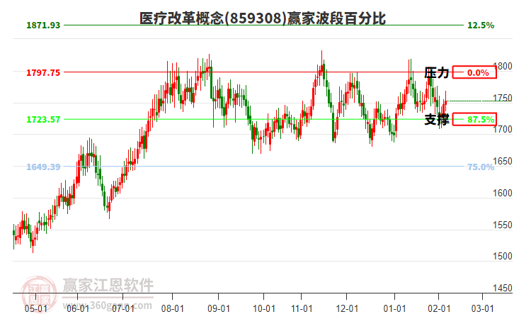 醫(yī)療改革概念贏家波段百分比工具