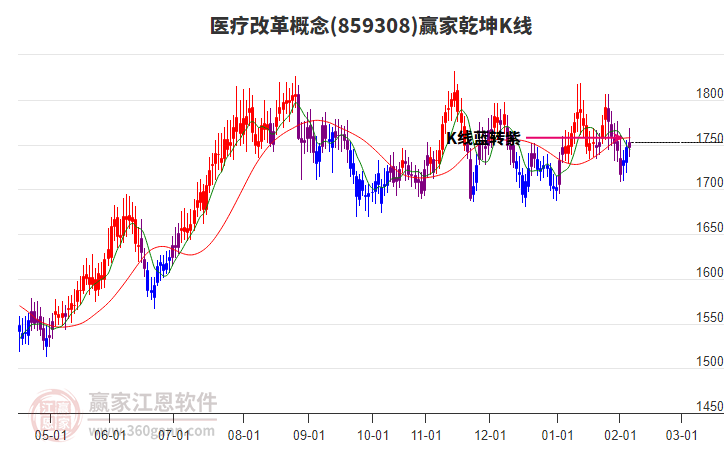 859308醫(yī)療改革贏家乾坤K線工具