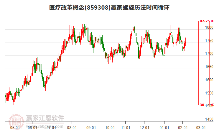 醫(yī)療改革概念贏家螺旋歷法時(shí)間循環(huán)工具