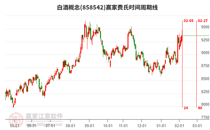 白酒概念贏家費(fèi)氏時(shí)間周期線工具 白酒概念贏家費(fèi)氏時(shí)間周期線工具