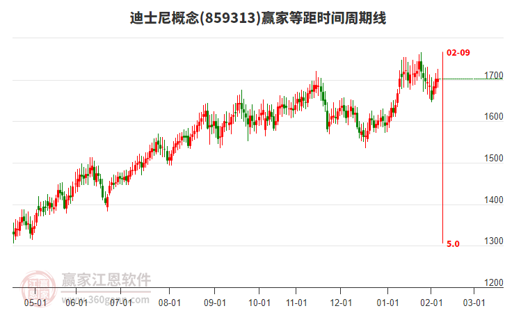 迪士尼概念贏家等距時間周期線工具 迪士尼概念贏家等距時間周期線工具