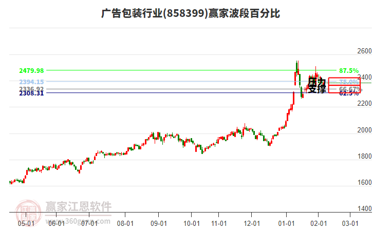 廣告包裝行業(yè)贏家波段百分比工具