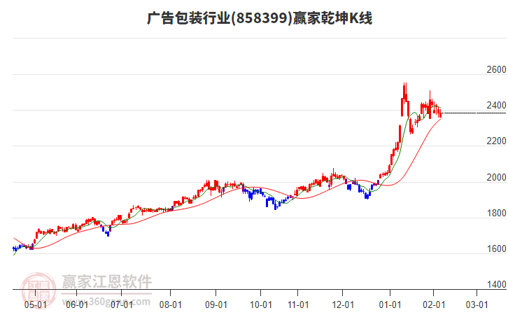 858399廣告包裝贏家乾坤K線工具