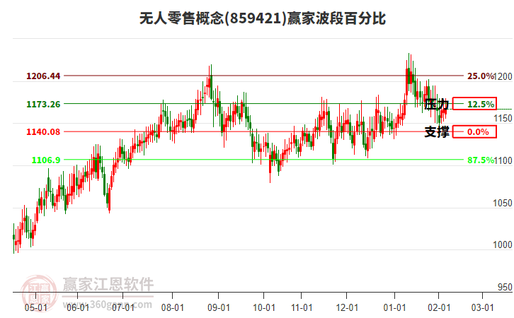 無人零售概念贏家波段百分比工具 無人零售概念贏家波段百分比工具