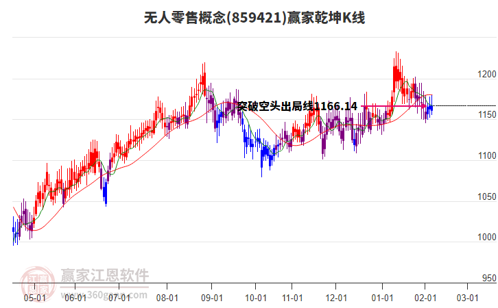 859421無人零售贏家乾坤K線工具 859421無人零售贏家乾坤K線工具