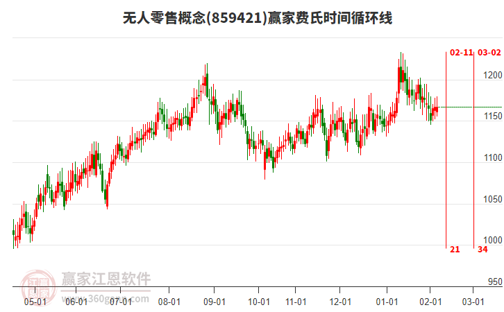 無人零售概念贏家費(fèi)氏時間循環(huán)線工具 無人零售概念贏家費(fèi)氏時間循環(huán)線工具