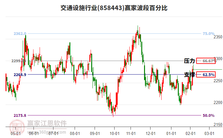 交通設(shè)施行業(yè)贏家波段百分比工具