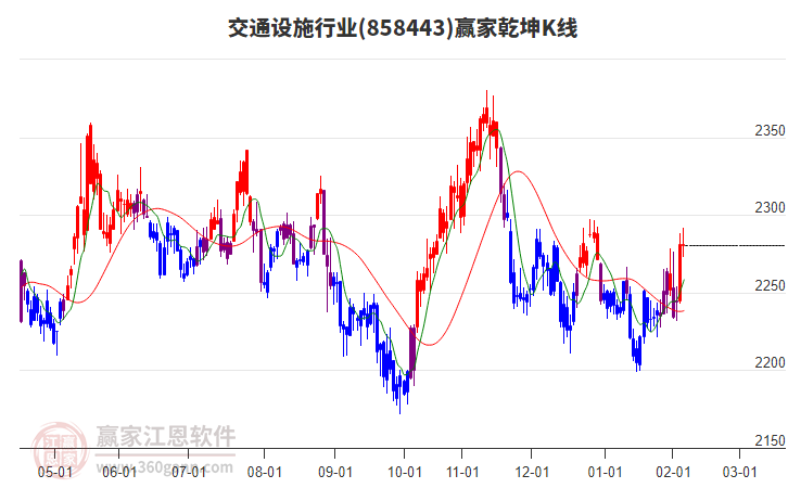 858443交通設(shè)施贏家乾坤K線工具