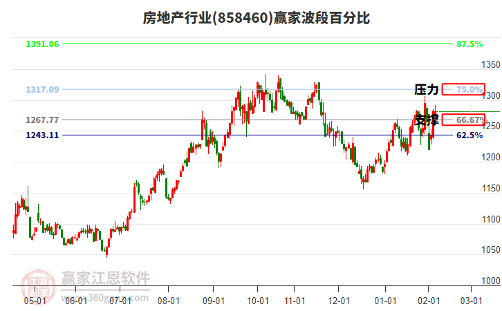 房地產(chǎn)行業(yè)贏家波段百分比工具