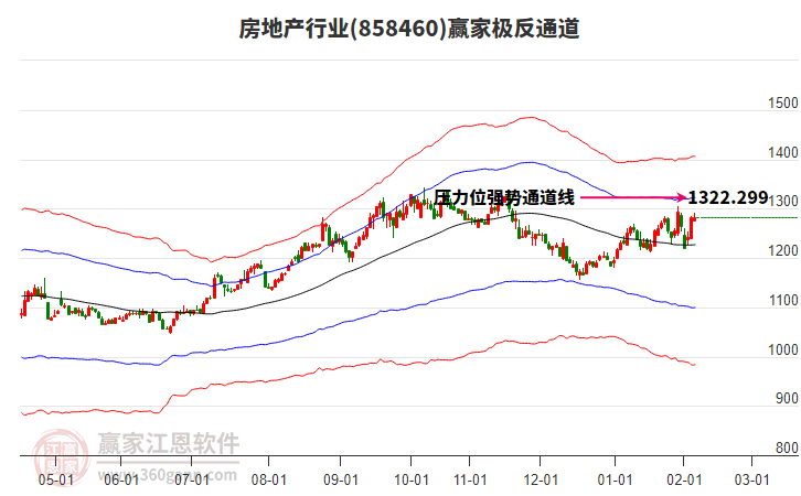 858460房地產(chǎn)贏家極反通道工具