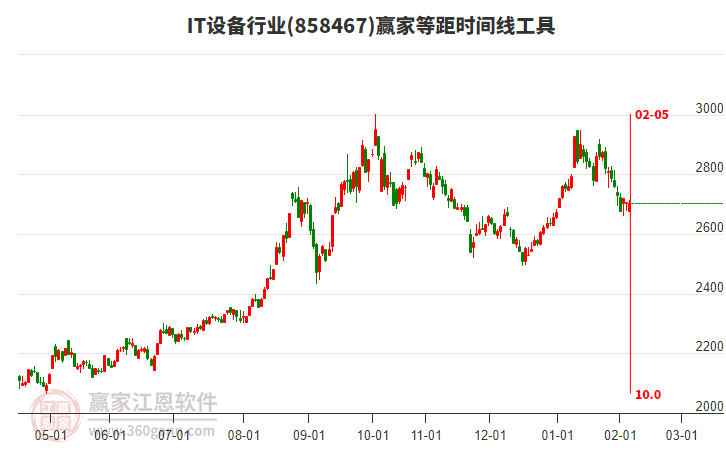 IT設備行業(yè)贏家等距時間周期線工具 IT設備行業(yè)贏家等距時間周期線工具