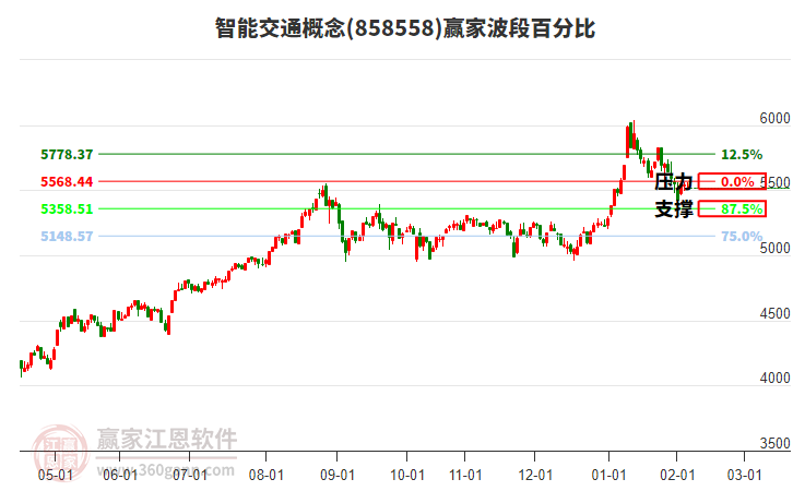 智能交通概念贏家波段百分比工具 智能交通概念贏家波段百分比工具